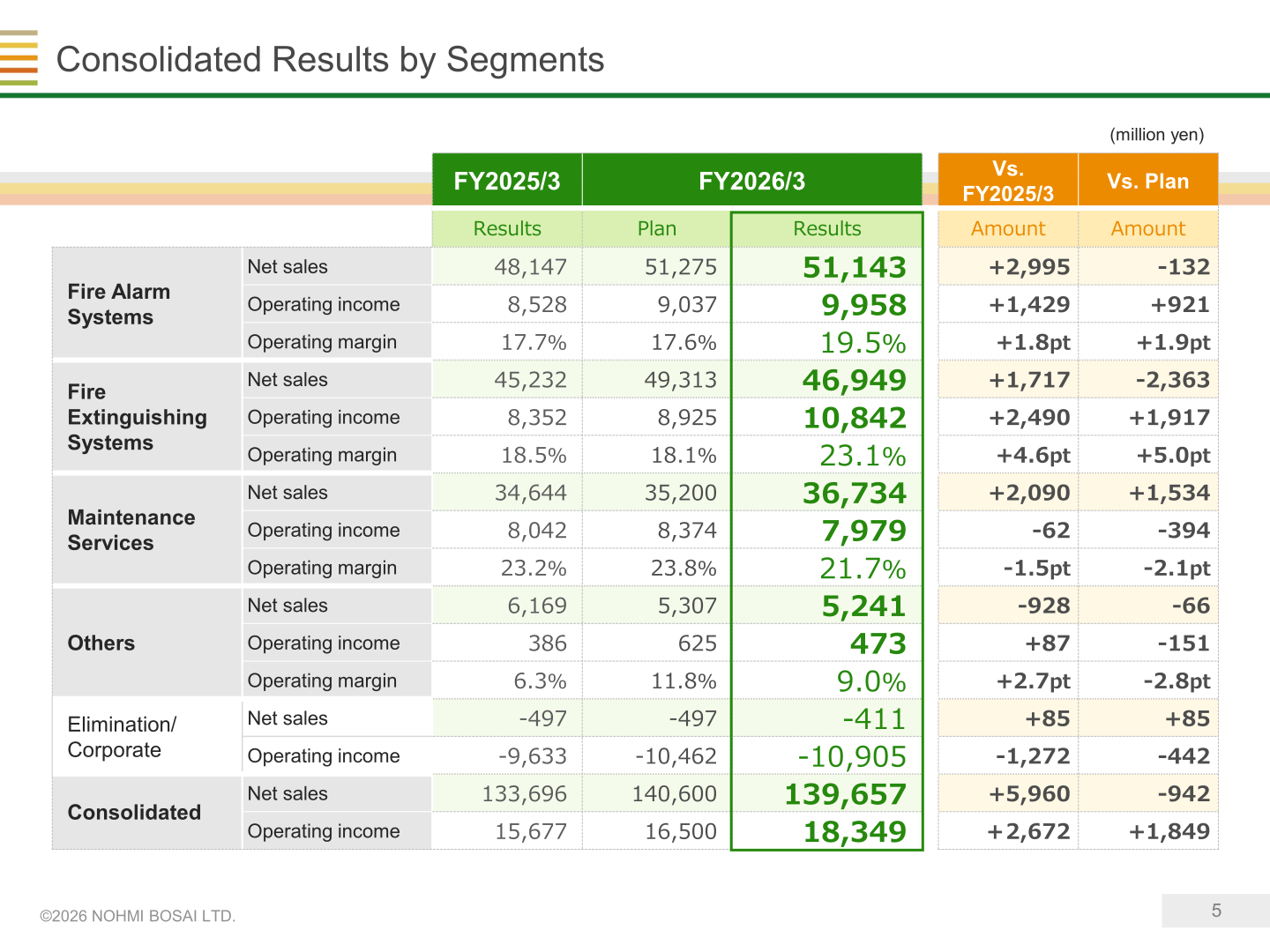 Consolidated results by segments table showing net sales, operating income and operating margin for Fire Alarm Systems, Fire Extinguishing Systems, Maintenance Services and Others