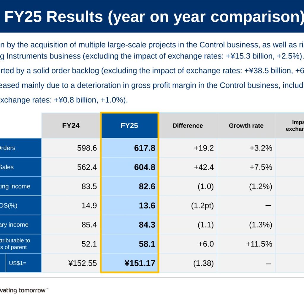 Yokogawa Electric (6841): FY2025 Results Summary — Sales Up on Large Projects, Operating Income Slips; Fourth Straight Dividend Increase and ¥30.0 Billion Buyback