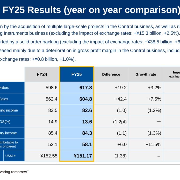 Yokogawa Electric (6841): FY2025 Results Summary — Sales Up on Large Projects, Operating Income Slips; Fourth Straight Dividend Increase and ¥30.0 Billion Buyback