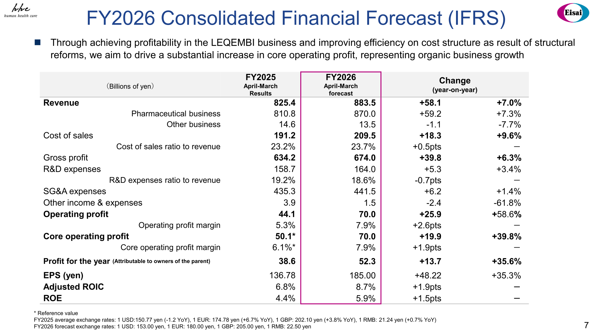 Table of Eisai FY2026 consolidated financial forecast versus FY2025 results