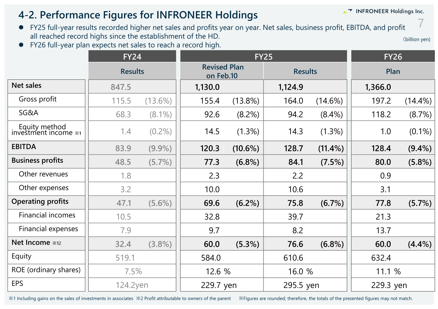 Consolidated income statement summary for FY25 results, FY24 results and the FY26 plan