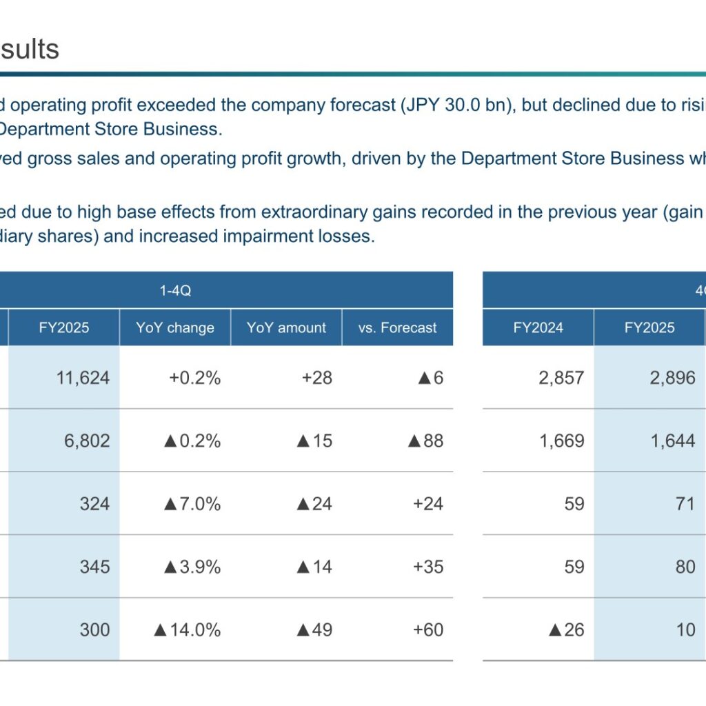 H2O Retailing (8242): FY2025 Results Summary — Operating Profit Beats Guidance as Supermarkets Hit a Record