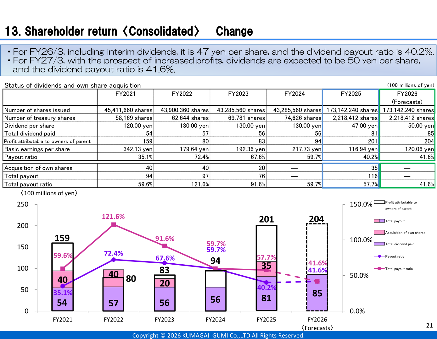 Bar and line chart of profit attributable to owners of parent, total payout, total payout ratio and dividend payout ratio, FY2021 through FY2026 forecast