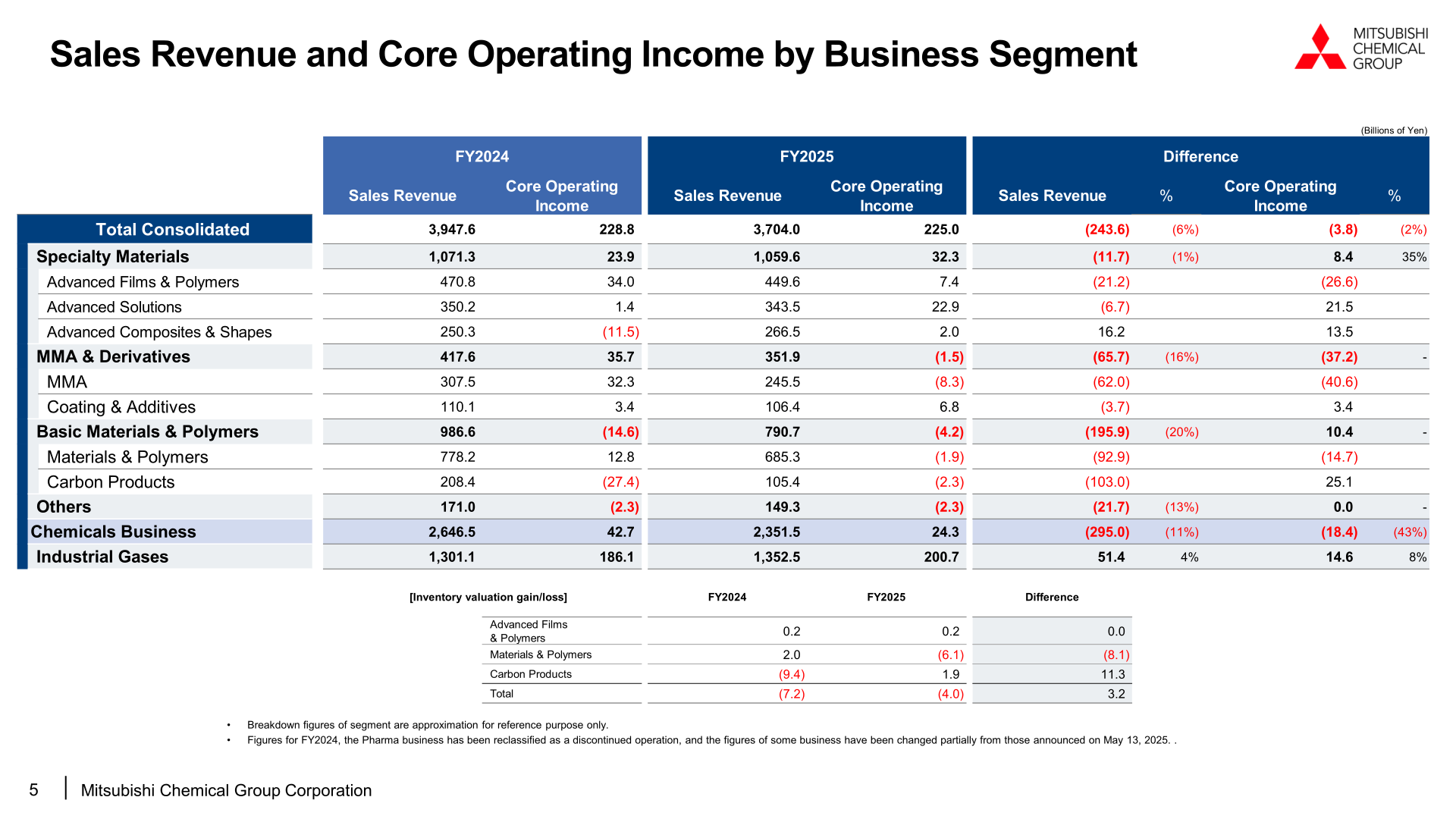 Sales revenue and core operating income by business segment for FY2025 vs. FY2024