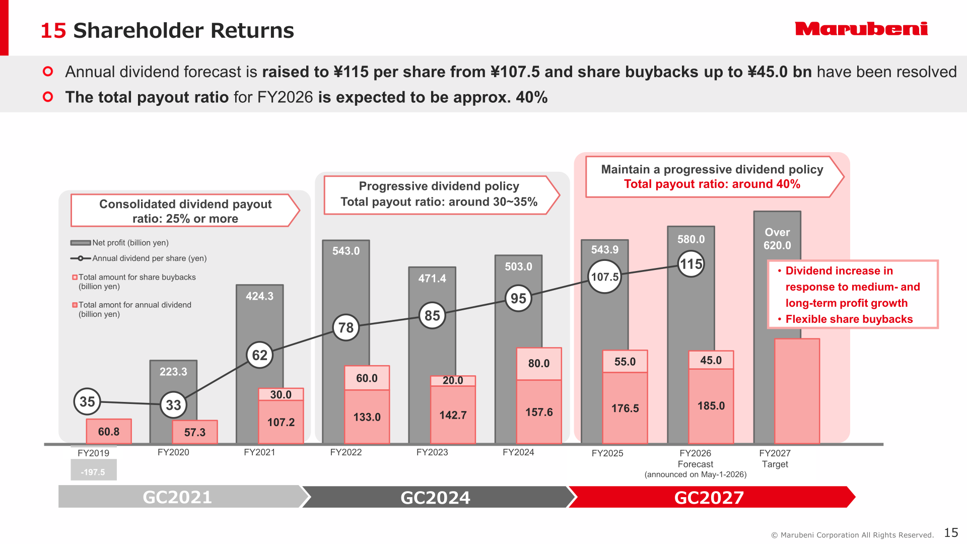 Chart showing Marubeni's net profit and annual dividend per share trend from FY2019 through the FY2026 forecast, plus annual share buyback and dividend amounts