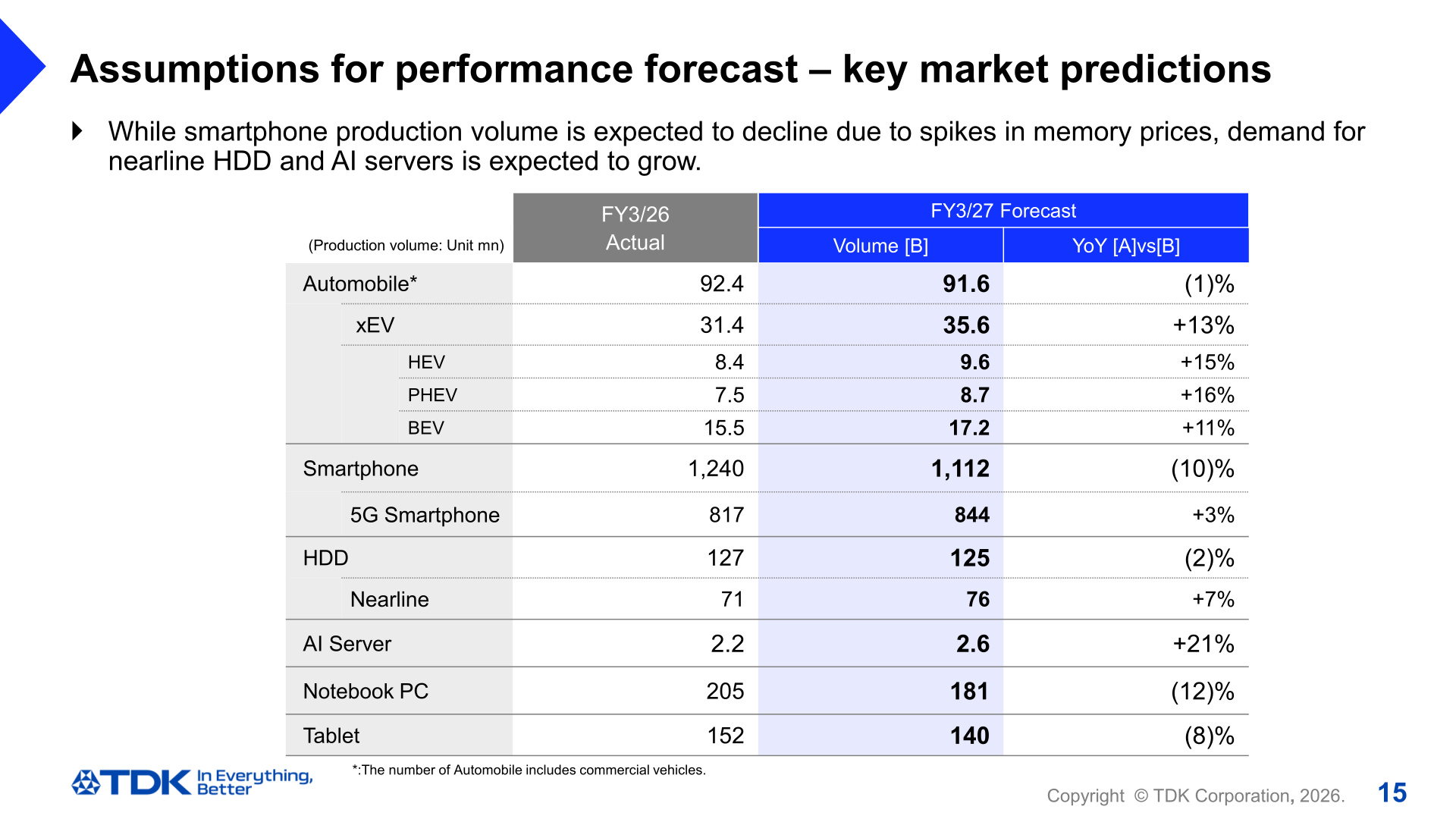 Key market production volume assumptions behind the FY March 2027 forecast