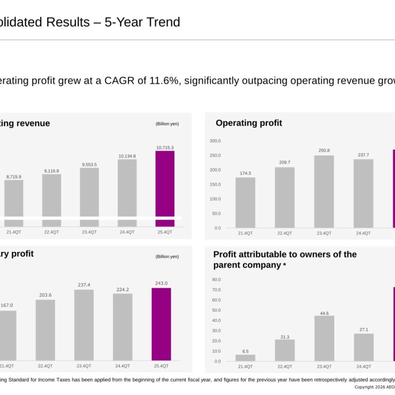 Aeon (8267): FY2025 Results Summary — Record Operating Profit as TSURUHA Consolidation Gains Lift Net Profit 167.5%