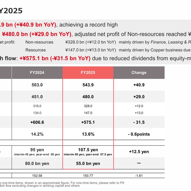 Marubeni (8002): FY2025 Results Summary — Record Net Profit of ¥543.9 bn, Dividend Raised to ¥115
