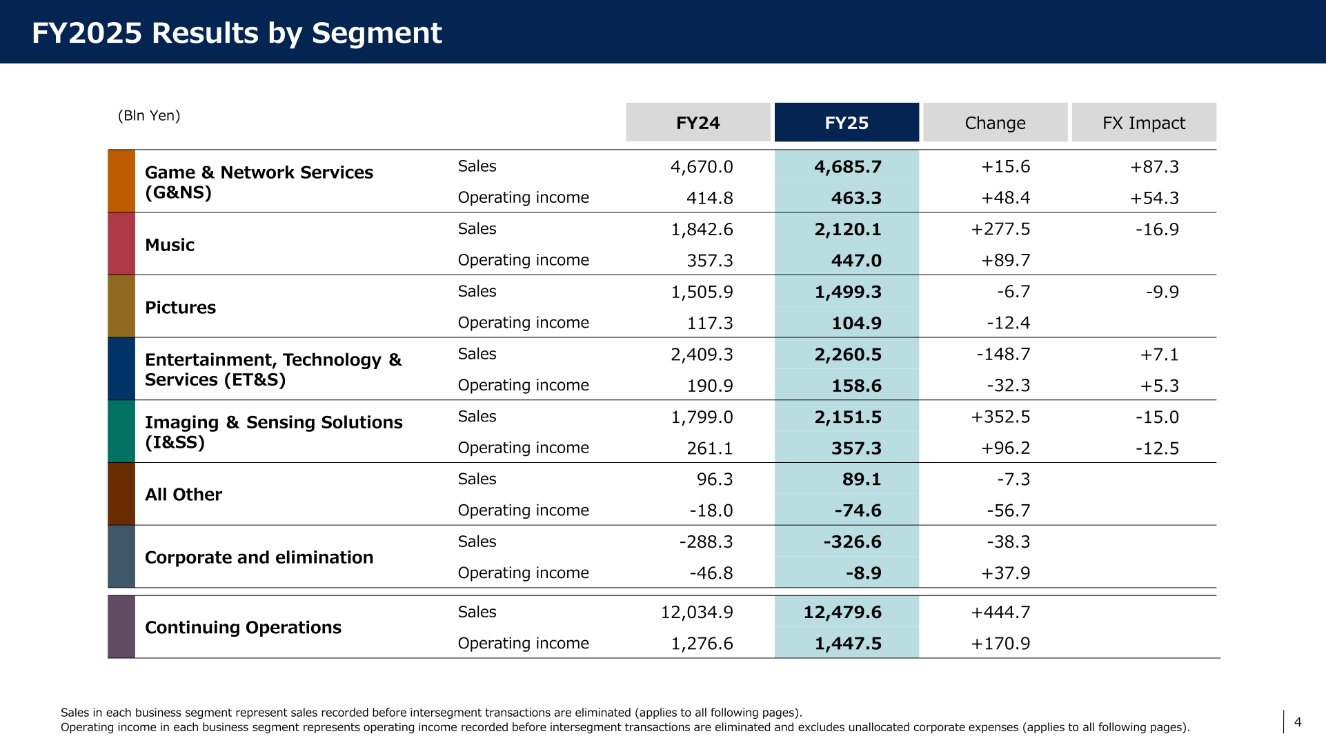 Table of FY2025 sales and operating income by segment versus FY2024