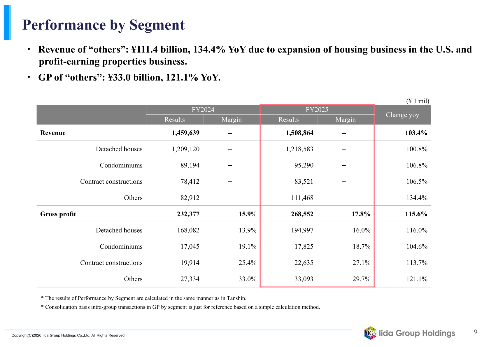 Performance by segment table showing revenue and gross profit for detached houses, condominiums, contract constructions and others