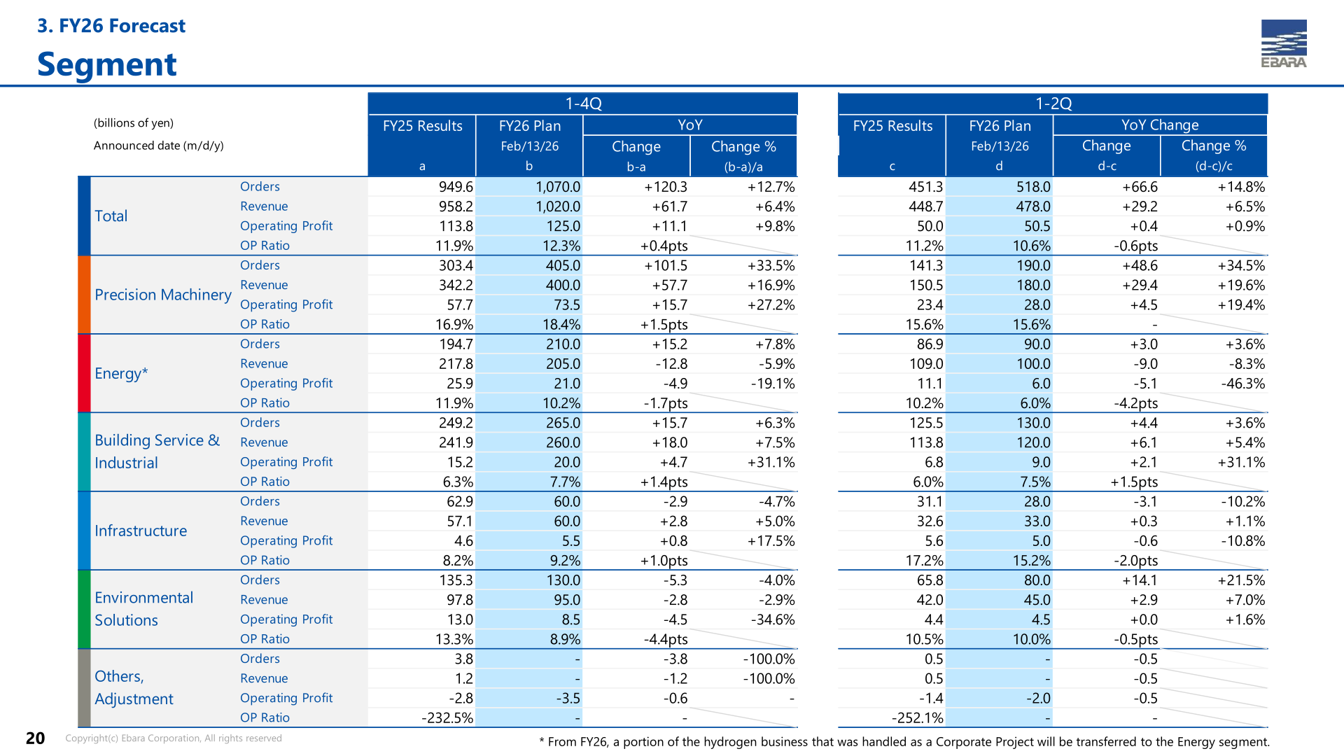 FY26 segment forecast table comparing FY25 results and FY26 plan for orders, revenue, operating profit and OP ratio by segment