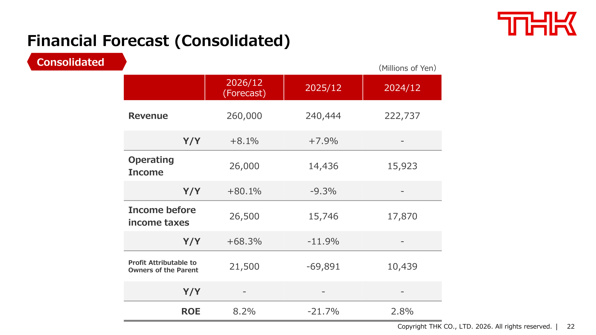Consolidated financial forecast table for 2026/12 with revenue, operating income, income before income taxes, profit attributable to owners of the parent and ROE compared with 2025/12 and 2024/12