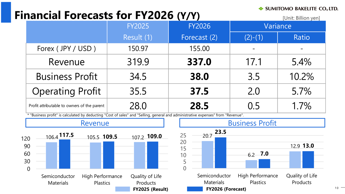 FY2026 consolidated forecast table and segment-level revenue and business profit forecast charts