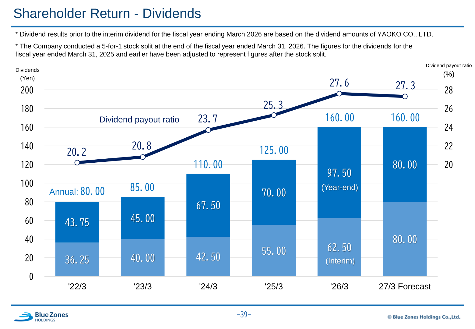 Dividends and dividend payout ratio trend