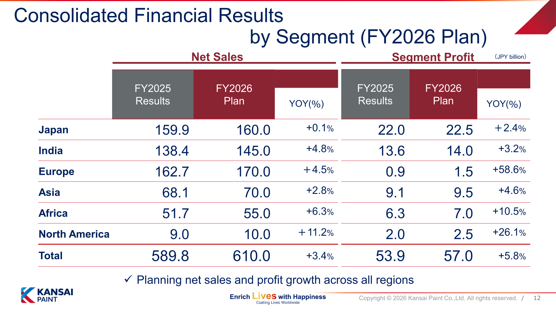 FY2026 plan by regional segment showing net sales and segment profit for Japan, India, Europe, Asia, Africa, and North America