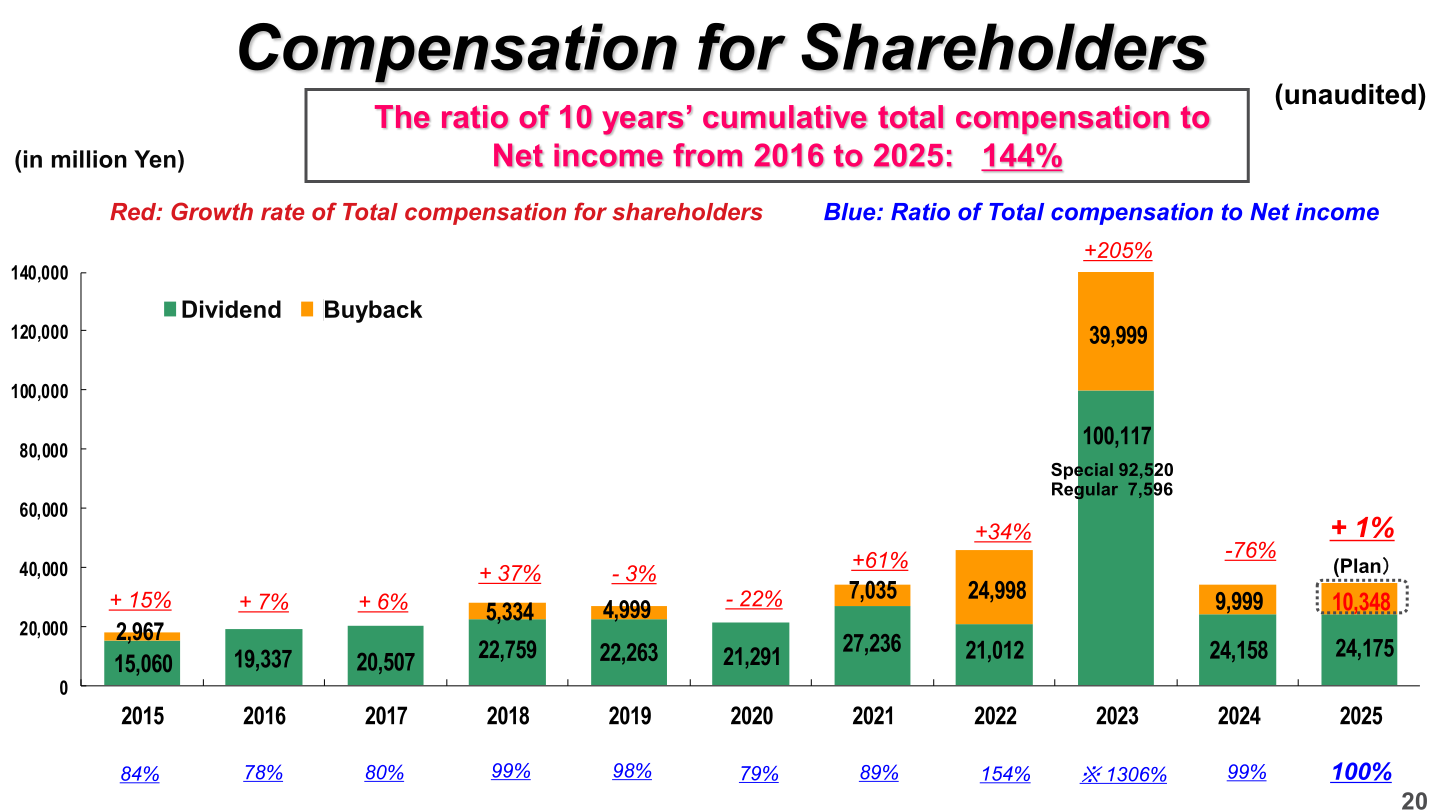 Bar chart of dividends and buybacks from 2015 to 2025, with 2025 planned dividend of 24,175 million yen and buyback of 10,348 million yen