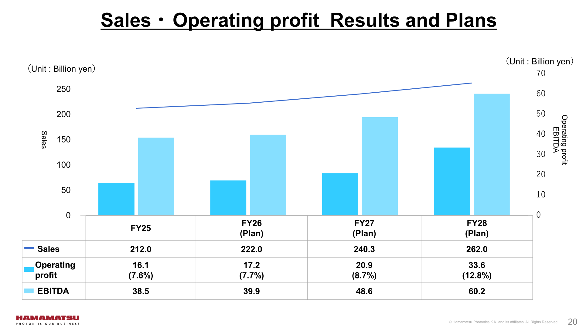 Sales, operating profit, and EBITDA results and plans from FY25 through FY28 under the mid-term plan