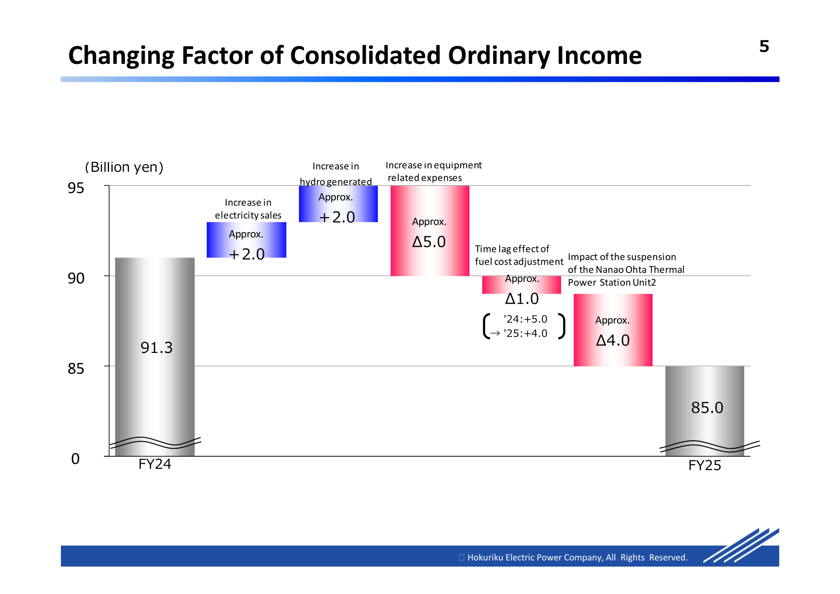 Bridge chart of the change in consolidated ordinary income from FY24 to FY25