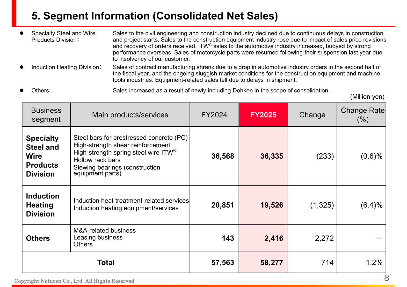 Segment information for consolidated net sales, showing the Specialty Steel and Wire Products Division, the Induction Heating Division and Others for FY2025 and FY2024