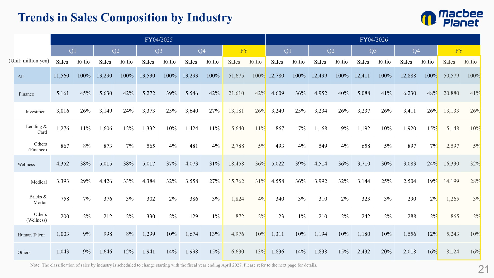 Table of quarterly and full-year sales composition by client industry for FY04/2025 and FY04/2026
