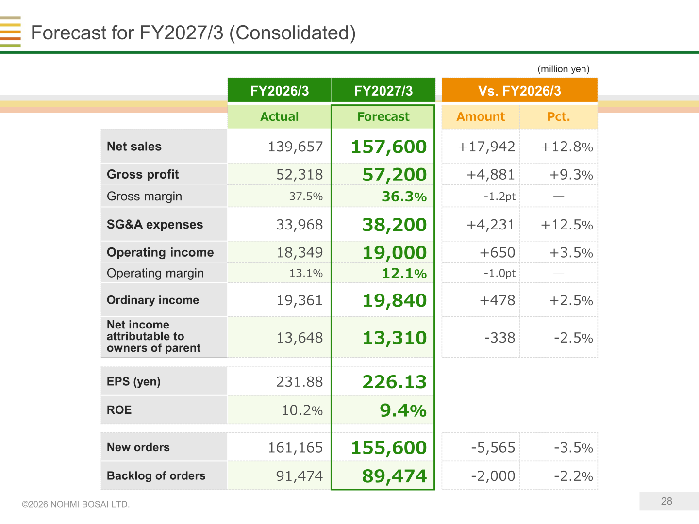 Forecast for FY2027/3 consolidated results table showing net sales, profits, orders and backlog versus FY2026/3 actual