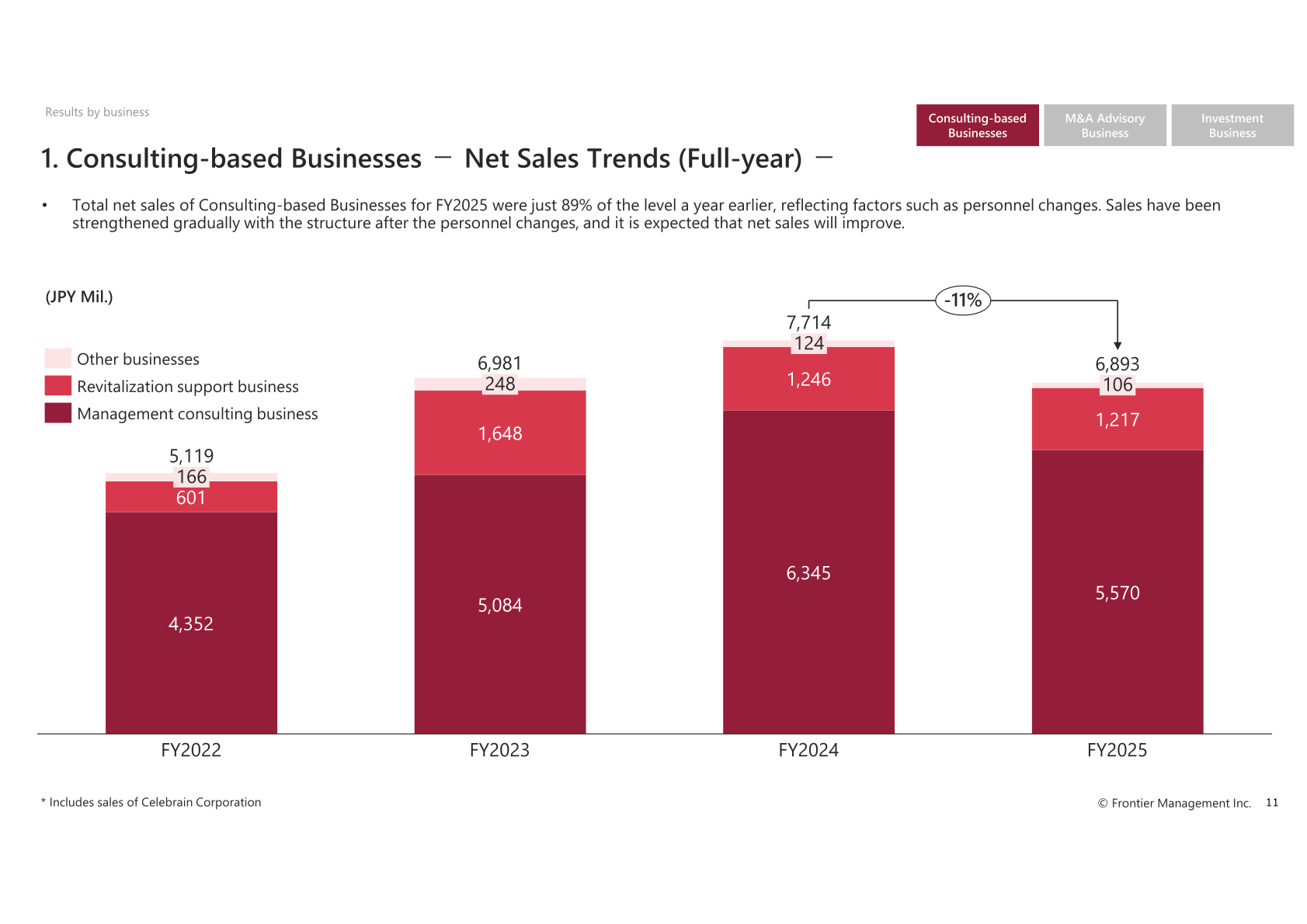 Net sales trends of Consulting-based Businesses, FY2022 to FY2025