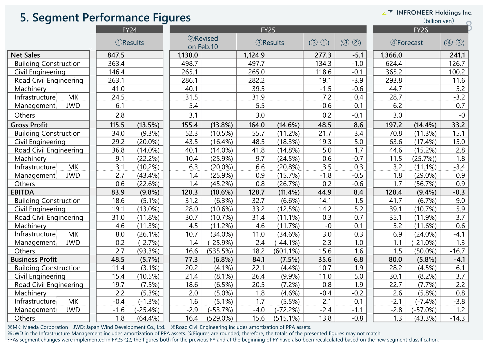 Segment performance figures for net sales, gross profit, EBITDA and business profit