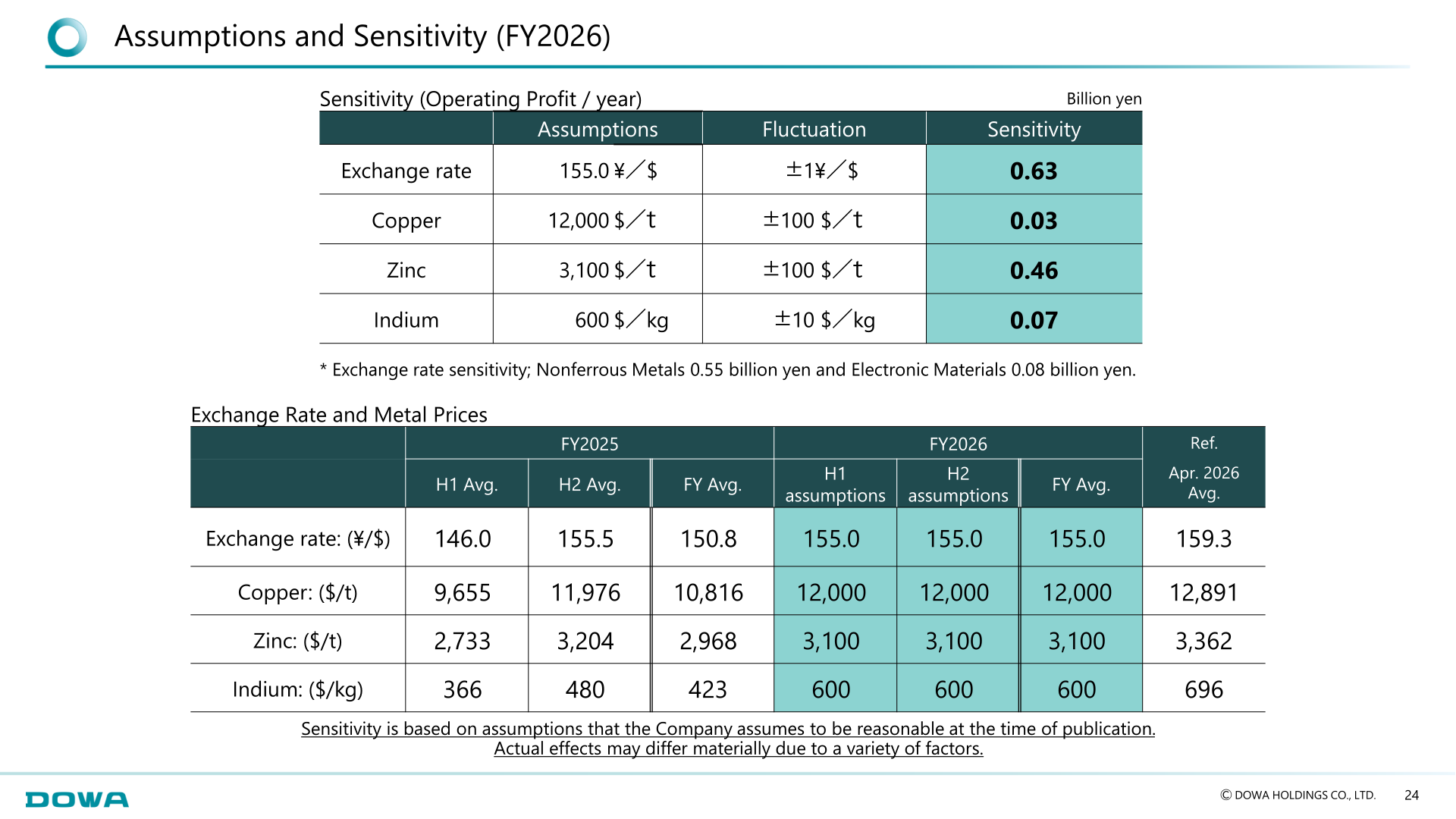 FY2026 assumptions for exchange rate and metal prices, and operating profit sensitivity