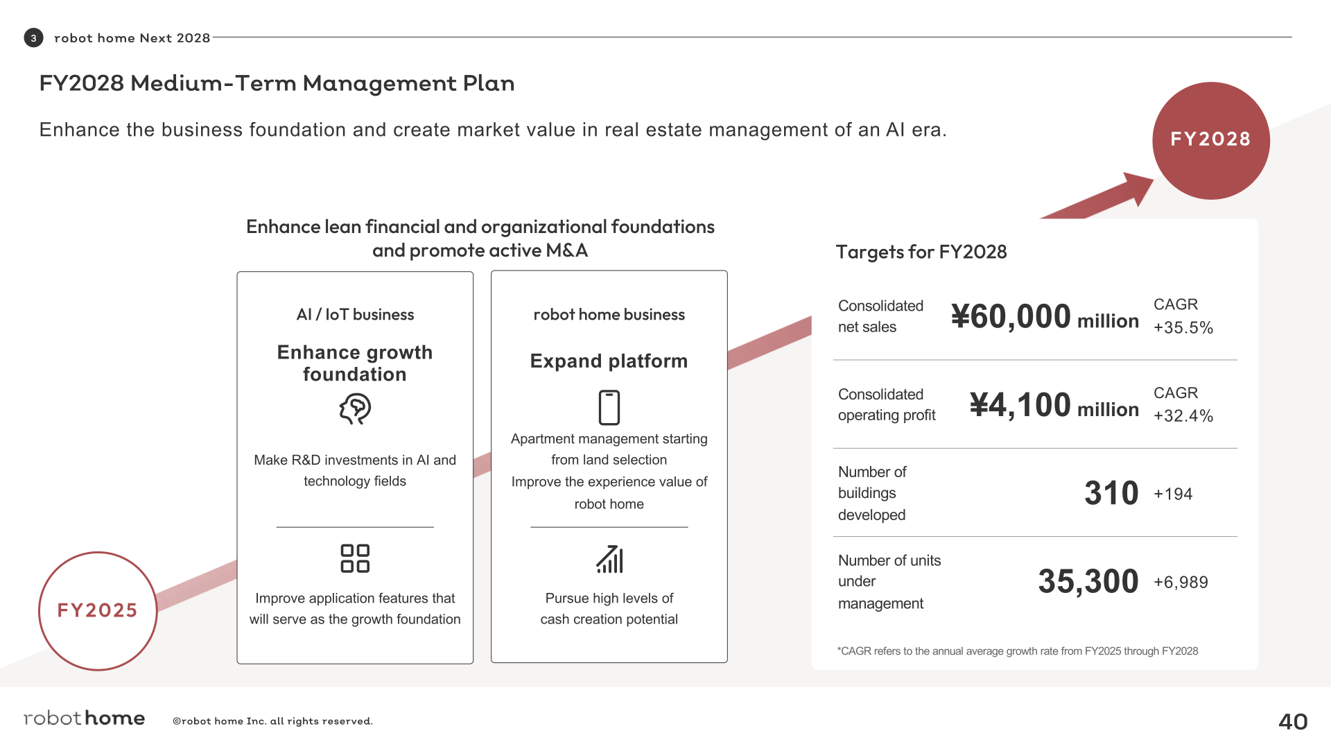 FY2028 medium-term management plan targets for consolidated net sales, operating profit, buildings developed and units under management