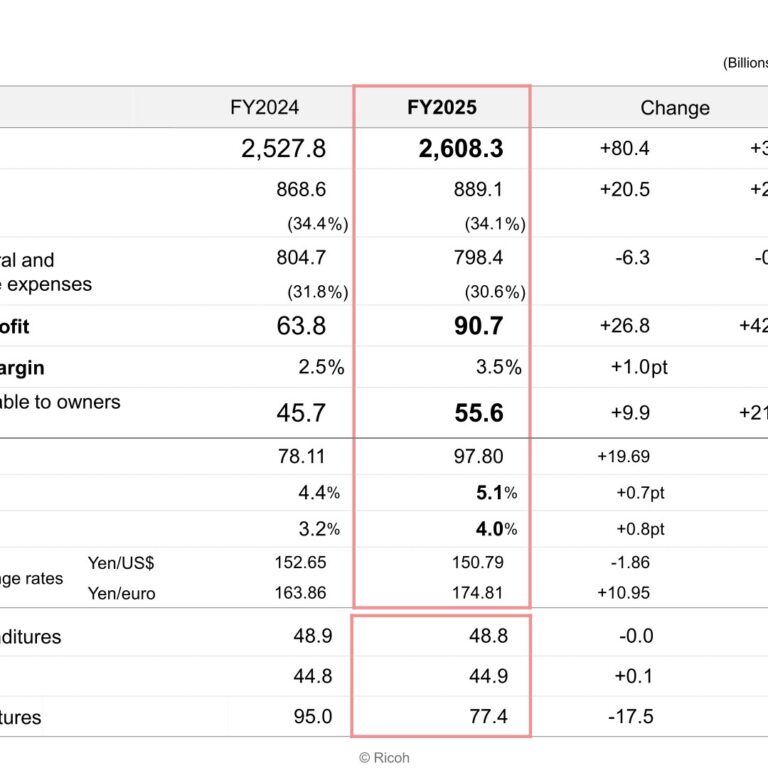 Ricoh (7752): FY2025 Results Summary — Operating Profit Up 42.1% on Office Services Growth and Cost Controls