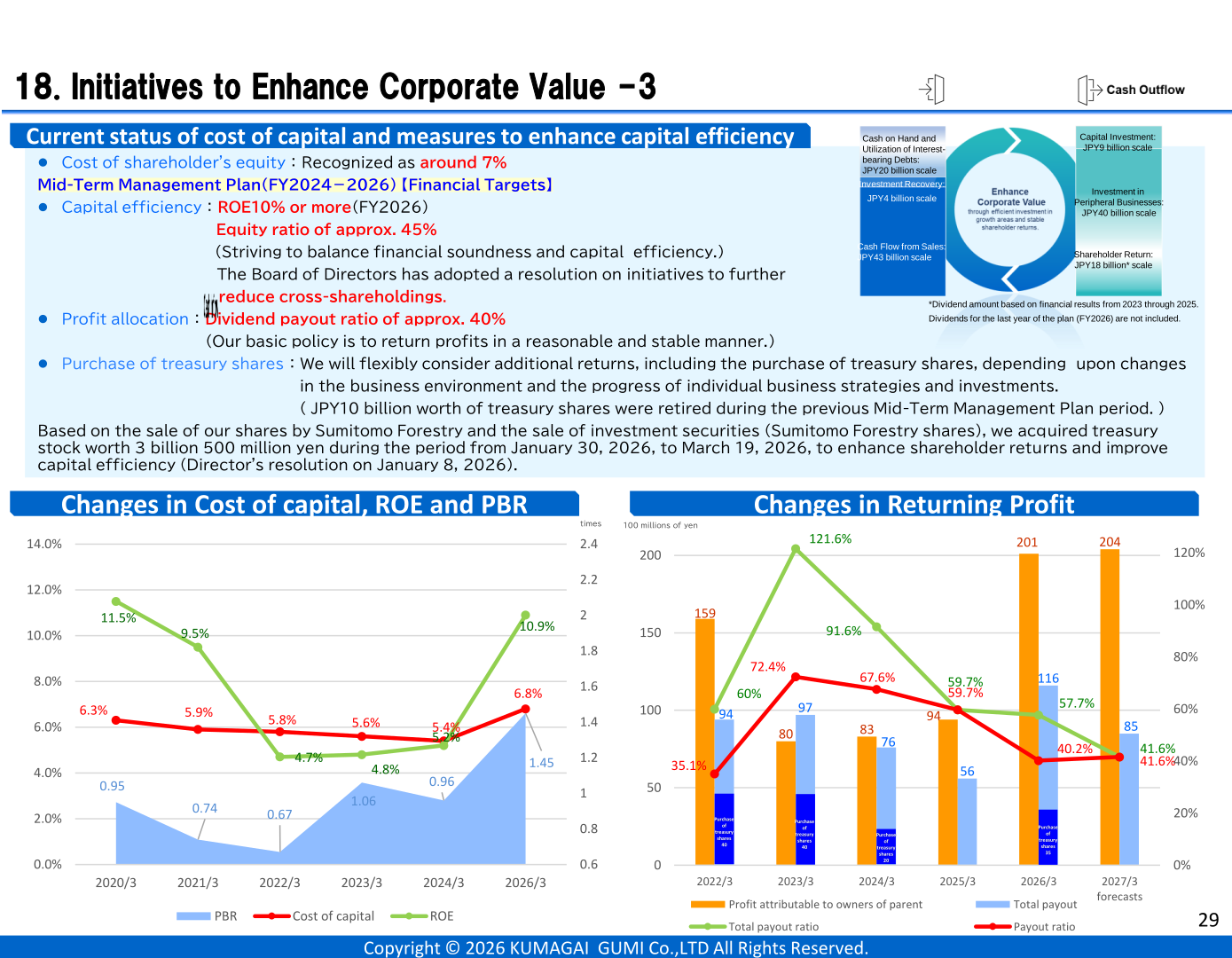 Slide listing financial targets for the Mid-Term Management Plan: cost of shareholders' equity approximately 7%, ROE 10% or more, equity ratio approximately 45%, and dividend payout ratio approximately 40%, with charts of profit, total payout and PBR/ROE history