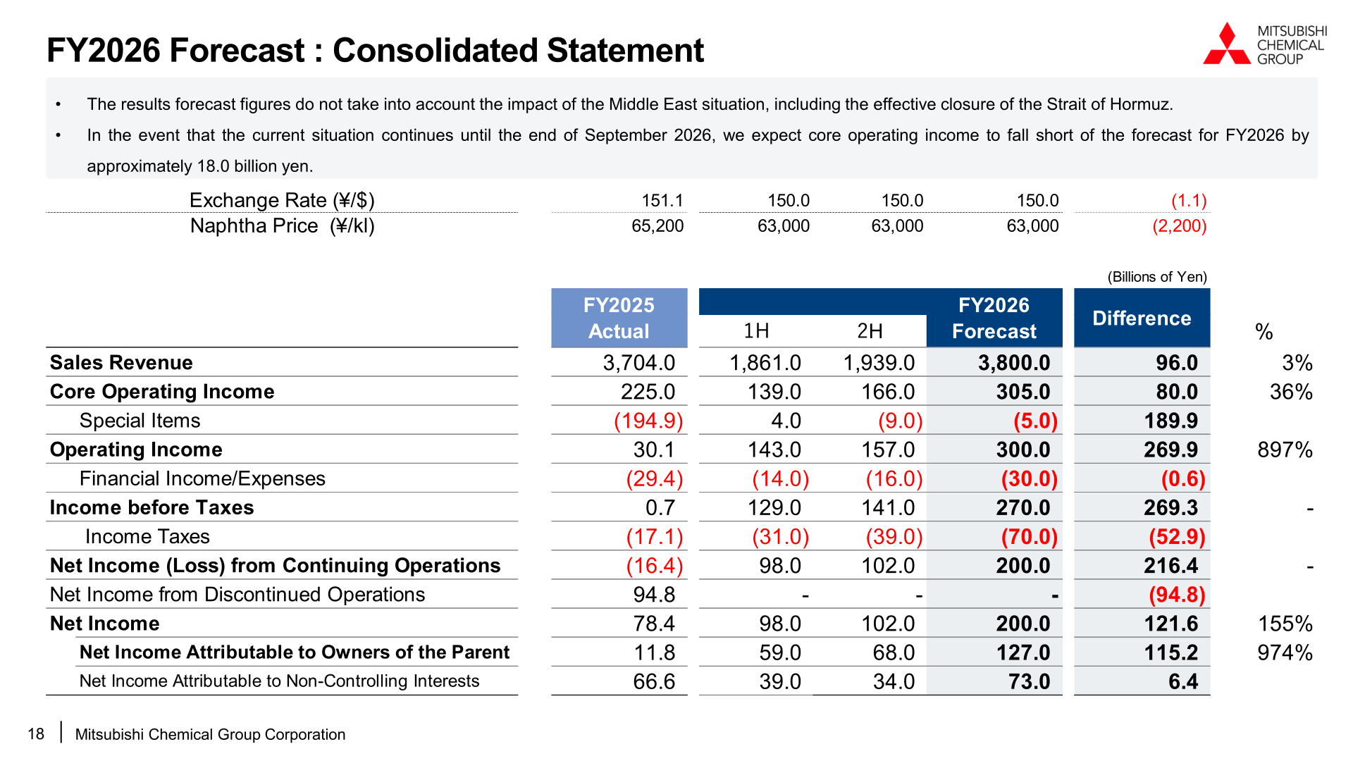 FY2026 forecast consolidated statement of operations vs. FY2025 actual