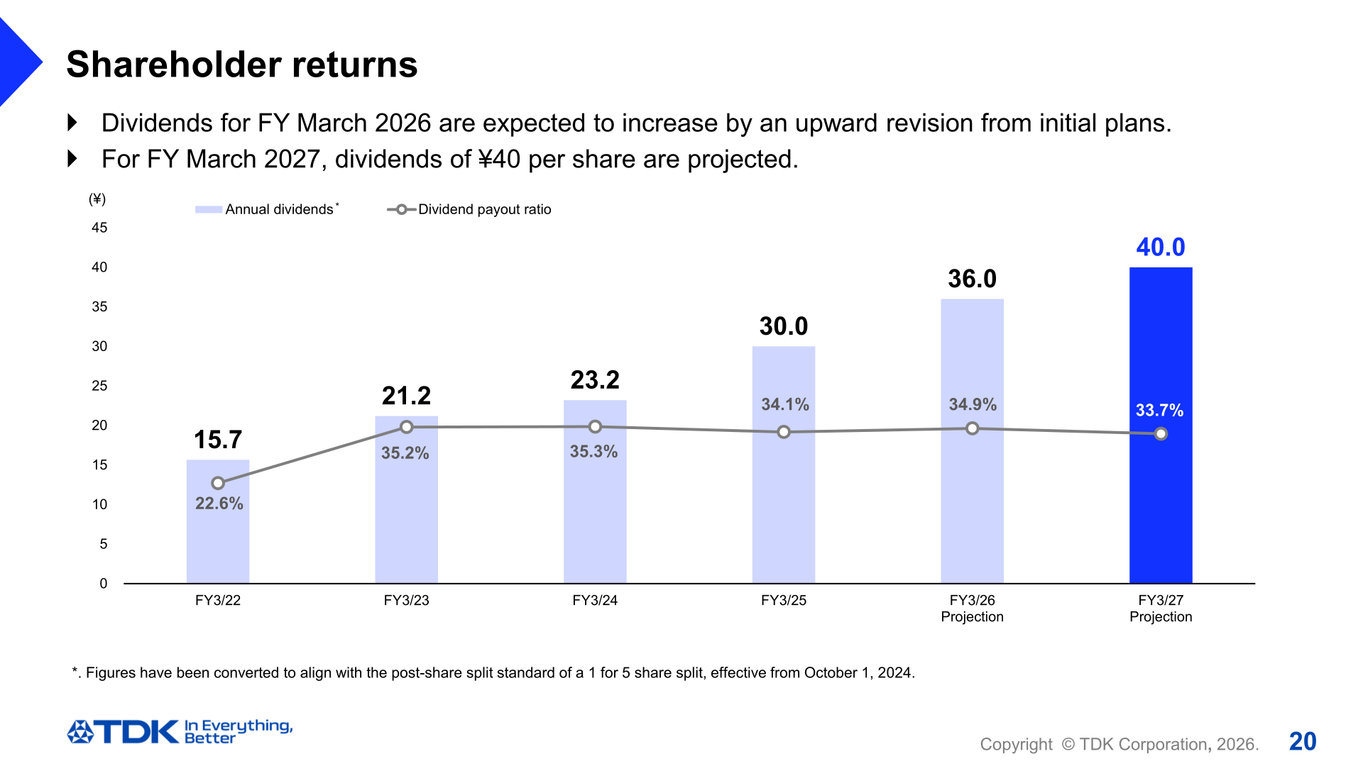 Annual dividends and dividend payout ratio from FY3/22 to the FY3/27 projection