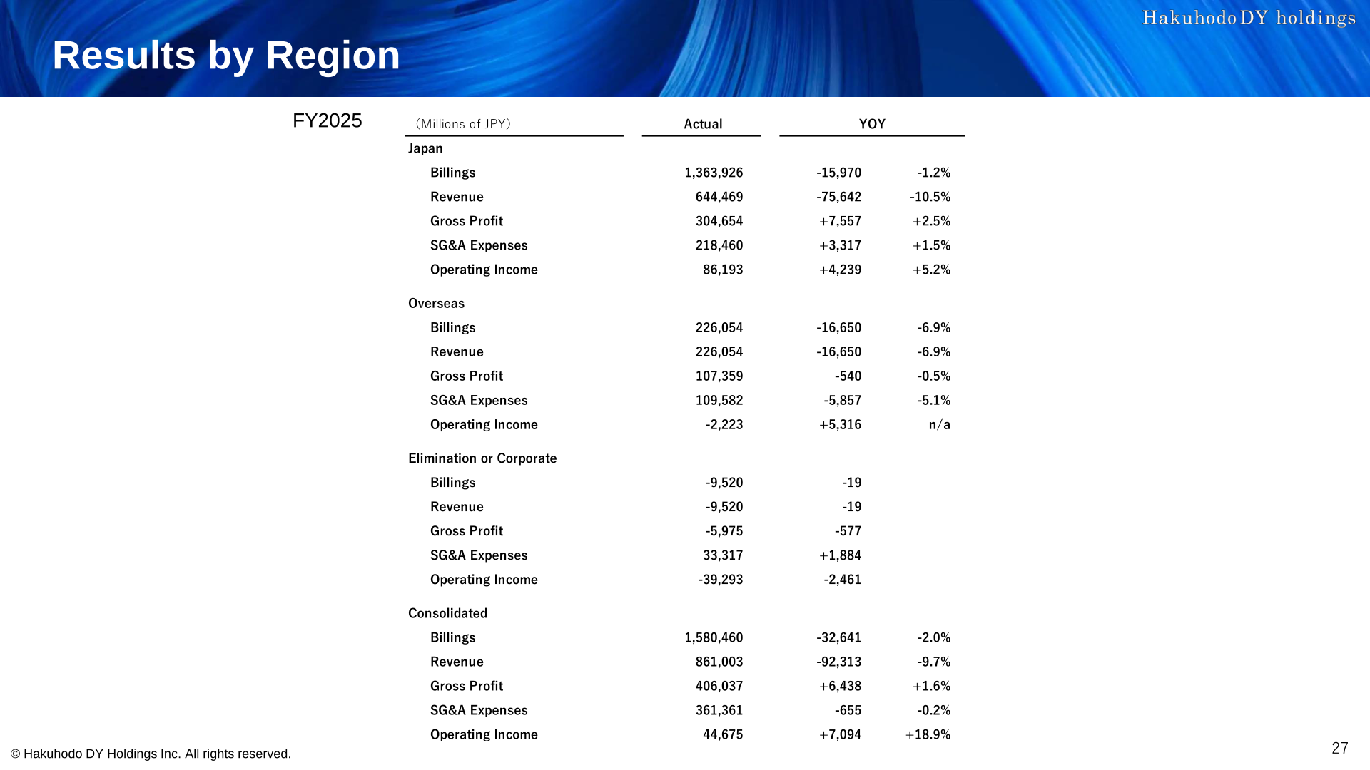 Table of FY2025 results by region for Japan, Overseas, Elimination or Corporate and Consolidated