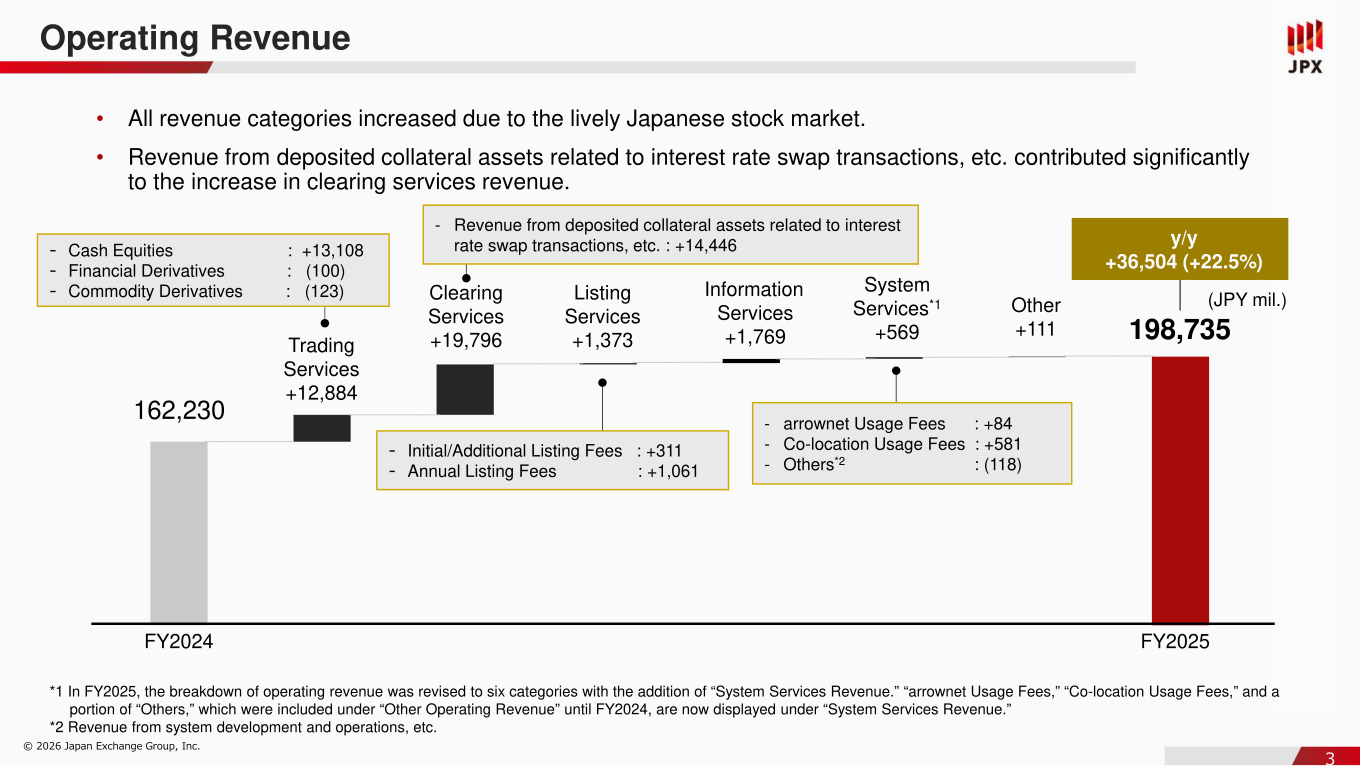 Breakdown of the increase in operating revenue by category, FY2025 vs FY2024 (JPY mil.)