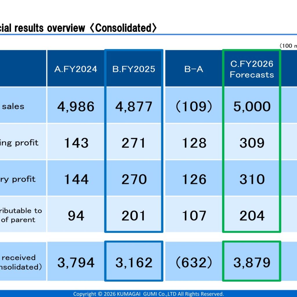 Kumagai Gumi (1861): FY2025 Results Summary — Profit Growth on Margin Improvement Despite Lower Orders and Revenue