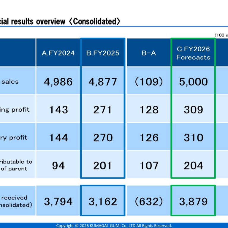 Kumagai Gumi (1861): FY2025 Results Summary — Profit Growth on Margin Improvement Despite Lower Orders and Revenue