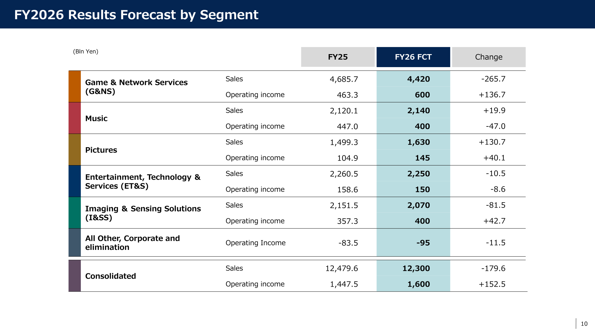 Table of FY2026 forecast sales and operating income by segment versus FY2025