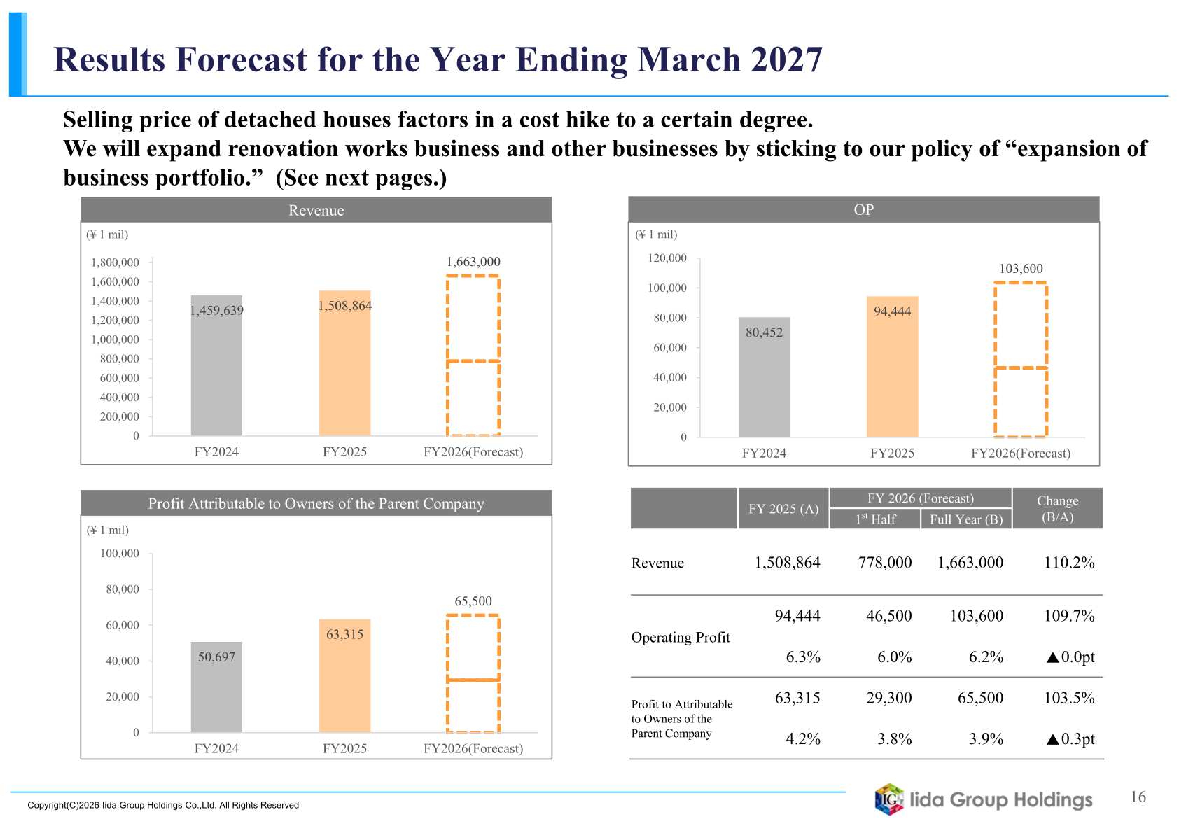 Results forecast for the year ending March 2027 showing revenue, operating profit and profit attributable to owners of the parent