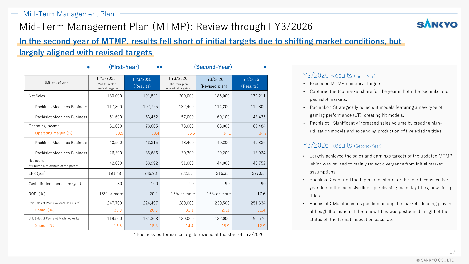 Table comparing Mid-Term Management Plan numerical targets, revised plan and results for FY 3/2025 and FY 3/2026, including net sales, operating income, net income, unit sales, market share, ROE, dividends and EPS