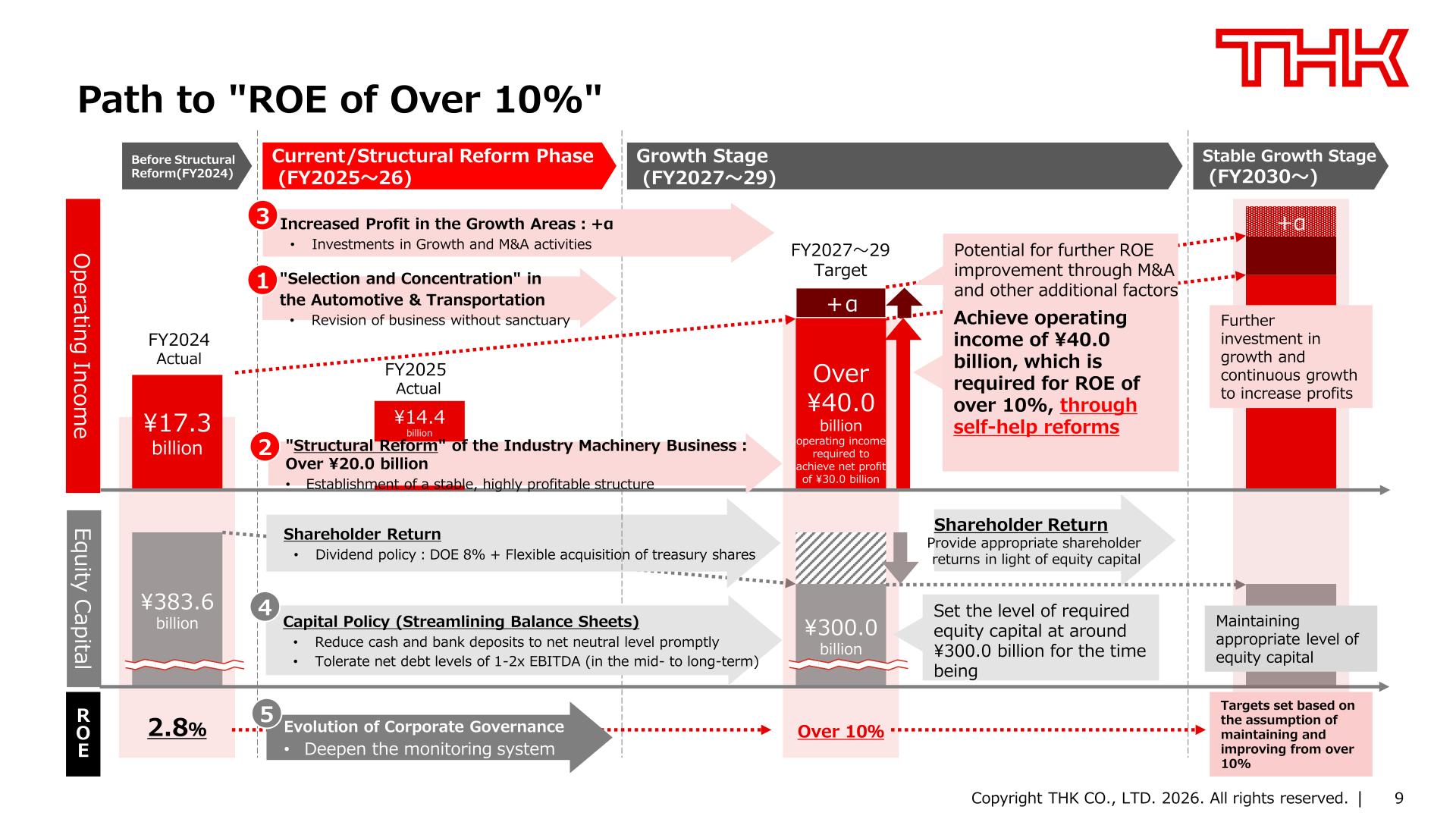 Path to ROE of over 10%: operating income from FY2024 actual 17.3 billion yen and FY2025 actual 14.4 billion yen to an FY2027-29 target of over 40.0 billion yen, equity capital of 383.6 billion yen to around 300.0 billion yen, and ROE from 2.8% to over 10%