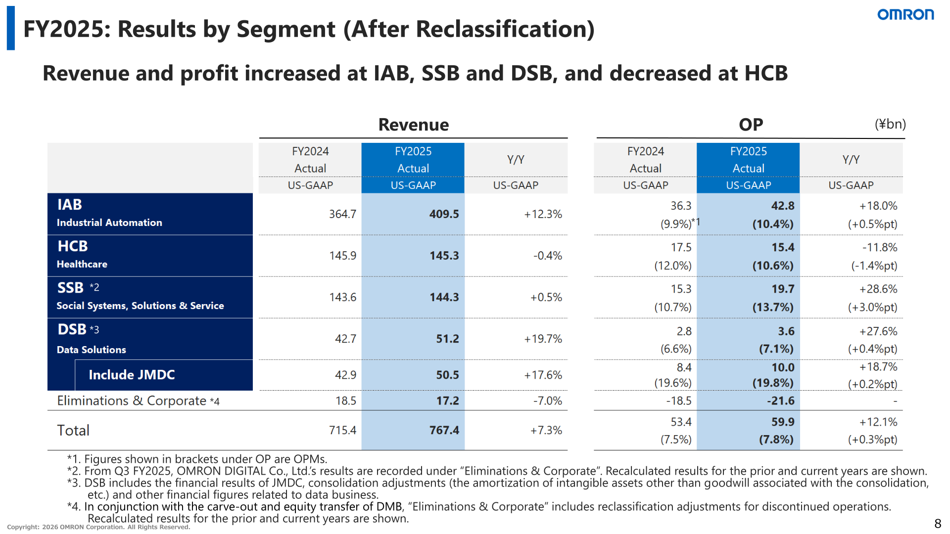 FY2025 results by segment (after reclassification): revenue and operating profit for IAB, HCB, SSB, DSB (including JMDC), Eliminations & Corporate and Total, FY2024 versus FY2025.