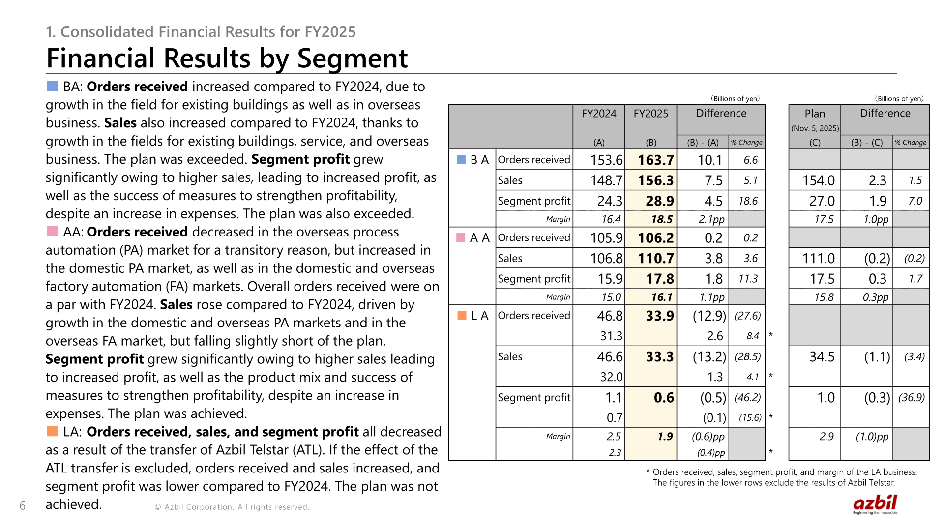 Azbil FY2025 financial results by segment: BA, AA and LA orders received, sales, segment profit and margin