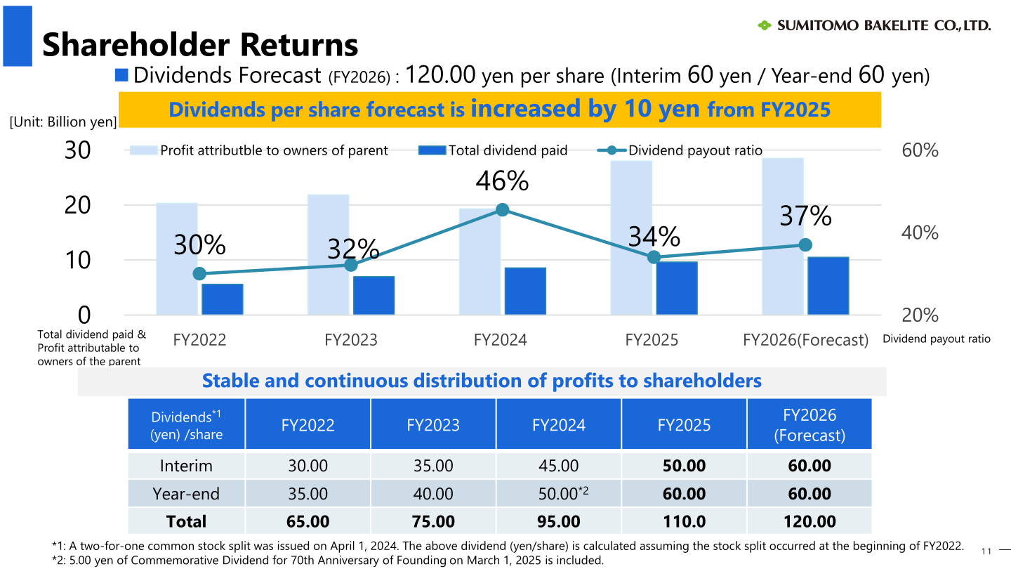 Shareholder returns slide showing dividends per share by year and dividend payout ratio trend
