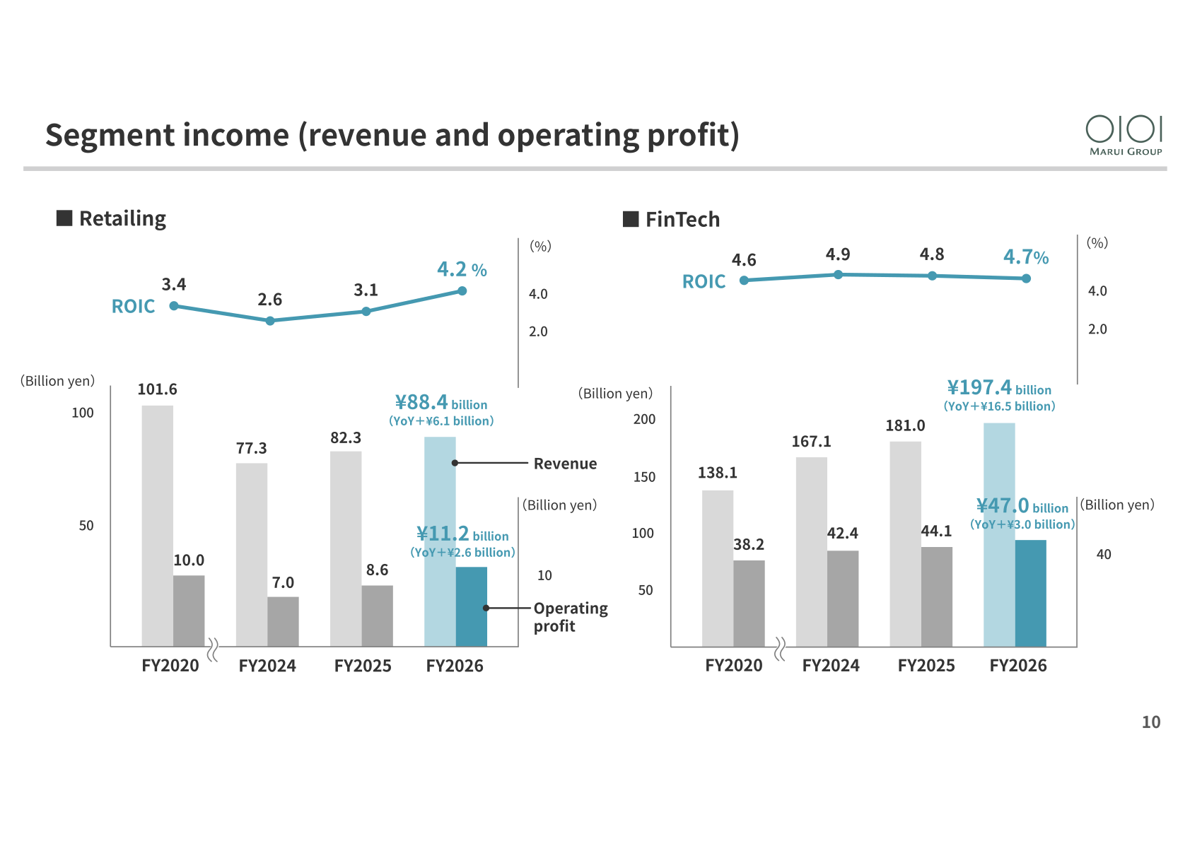 Segment income slide showing Retailing revenue of ¥88.4 billion and FinTech revenue of ¥197.4 billion with segment ROIC