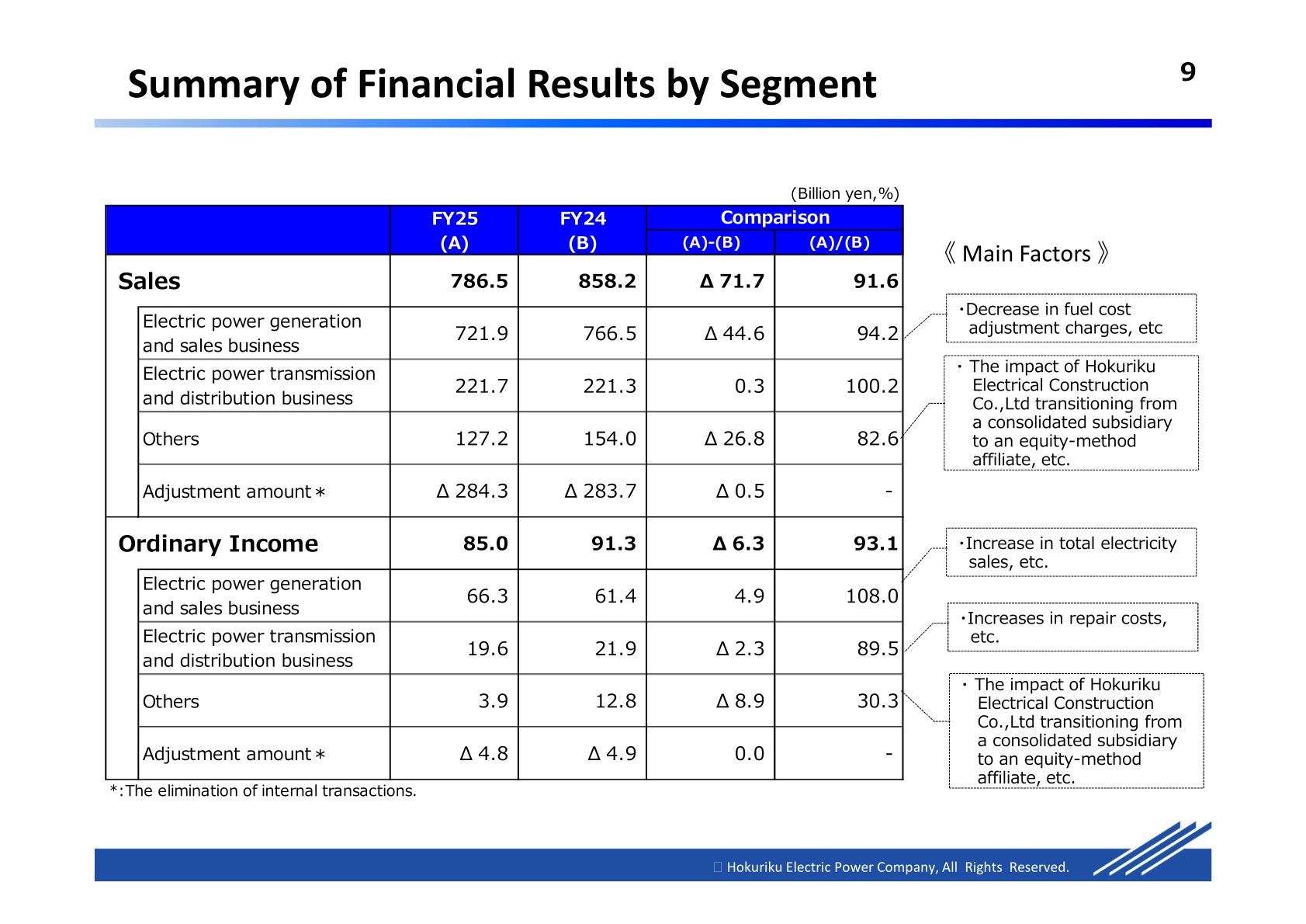 Summary of financial results by segment, sales and ordinary income for FY25 and FY24