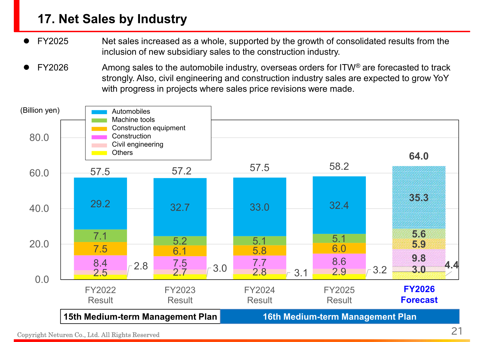 Net sales by industry from FY2022 through the FY2026 forecast, broken down into automobiles, machine tools, construction equipment, construction, civil engineering and others