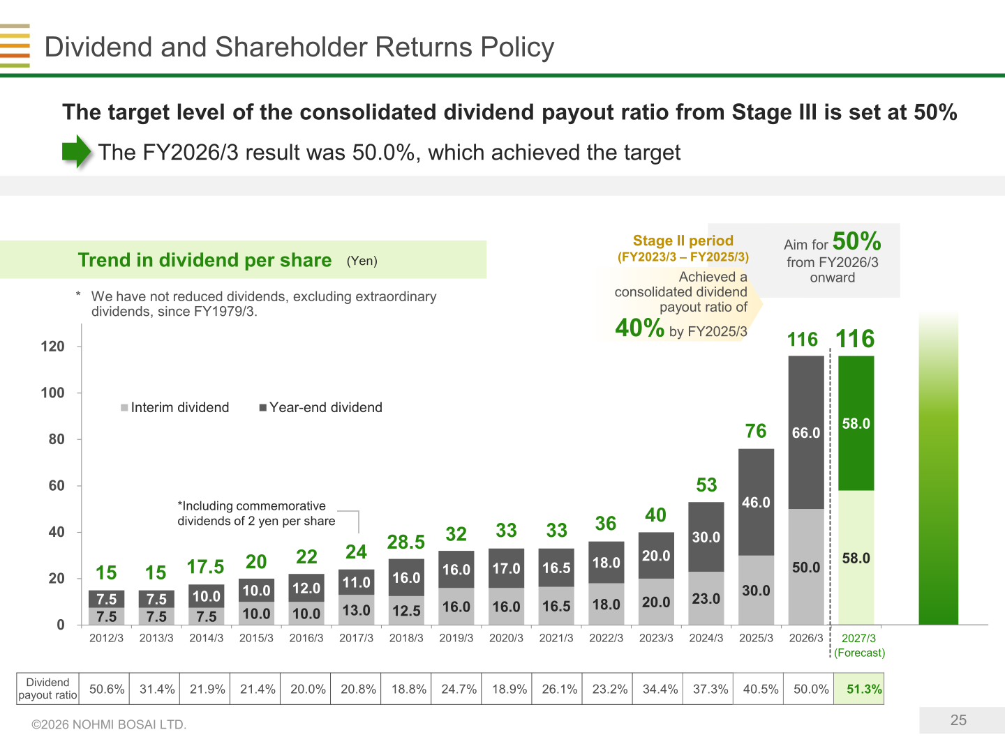 Trend in dividend per share chart with interim and year-end dividends and the dividend payout ratio, showing 116 yen for FY2026/3 and a 116 yen forecast for FY2027/3