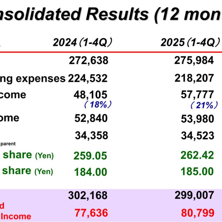 Trend Micro (4704): FY2025 Results Summary — Record Full-Year Net Sales and Operating Income