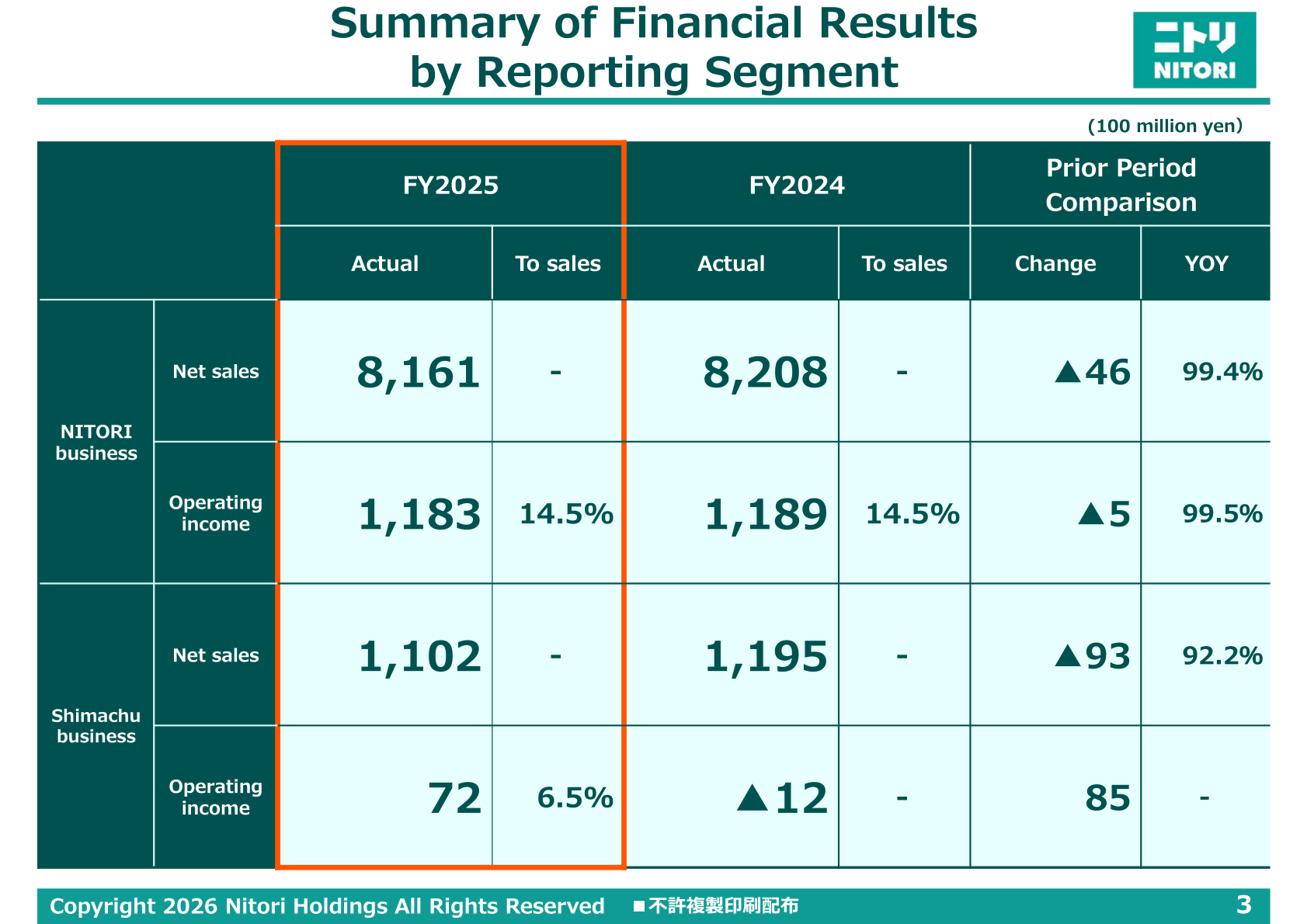Summary of financial results by reporting segment: NITORI business and Shimachu business, FY2025 vs FY2024
